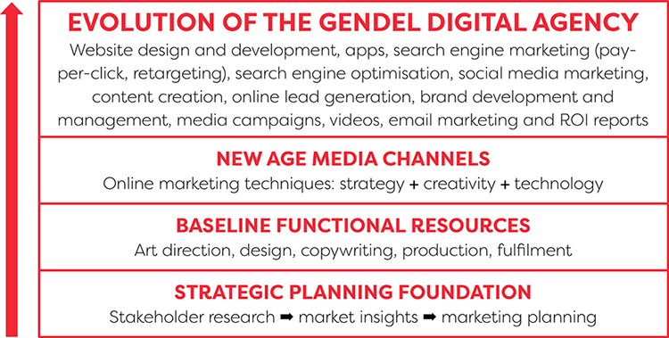 Evolution of Gendel Digital Agency